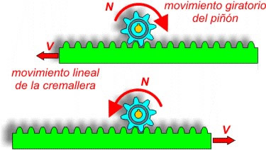 Movimiento en un mecanismo cremallera-pin