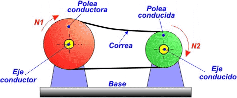 Operadores del Multiplicador de velocidad