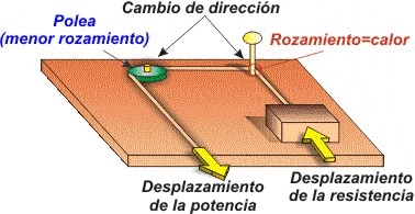 Cambio de sentido de la cuerda